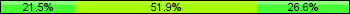 Home team third: 21.52%, Midfield: 51.90%, Away team third: 26.58%