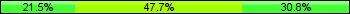 Home team third: 21.54%, Midfield: 47.69%, Away team third: 30.77%