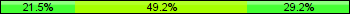 Home team third: 21.54%, Midfield: 49.23%, Away team third: 29.23%