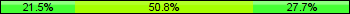 Home team third: 21.54%, Midfield: 50.77%, Away team third: 27.69%