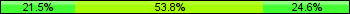Home team third: 21.54%, Midfield: 53.85%, Away team third: 24.62%
