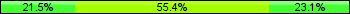 Home team third: 21.54%, Midfield: 55.38%, Away team third: 23.08%