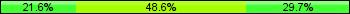 Home team third: 21.62%, Midfield: 48.65%, Away team third: 29.73%