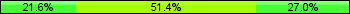 Home team third: 21.62%, Midfield: 51.35%, Away team third: 27.03%
