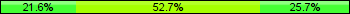 Home team third: 21.62%, Midfield: 52.70%, Away team third: 25.68%