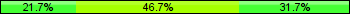 Home team third: 21.67%, Midfield: 46.67%, Away team third: 31.67%