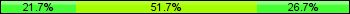 Home team third: 21.67%, Midfield: 51.67%, Away team third: 26.67%