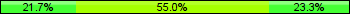 Home team third: 21.67%, Midfield: 55.00%, Away team third: 23.33%