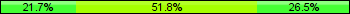 Home team third: 21.69%, Midfield: 51.81%, Away team third: 26.51%
