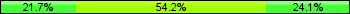 Home team third: 21.69%, Midfield: 54.22%, Away team third: 24.10%