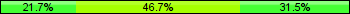 Home team third: 21.74%, Midfield: 46.74%, Away team third: 31.52%