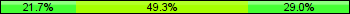 Home team third: 21.74%, Midfield: 49.28%, Away team third: 28.99%