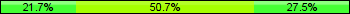 Home team third: 21.74%, Midfield: 50.72%, Away team third: 27.54%