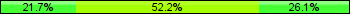Home team third: 21.74%, Midfield: 52.17%, Away team third: 26.09%