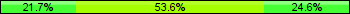 Home team third: 21.74%, Midfield: 53.62%, Away team third: 24.64%