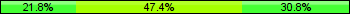 Home team third: 21.79%, Midfield: 47.44%, Away team third: 30.77%
