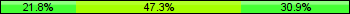 Home team third: 21.82%, Midfield: 47.27%, Away team third: 30.91%