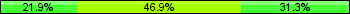 Home team third: 21.88%, Midfield: 46.88%, Away team third: 31.25%