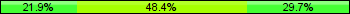 Home team third: 21.88%, Midfield: 48.44%, Away team third: 29.69%