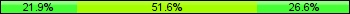 Home team third: 21.88%, Midfield: 51.56%, Away team third: 26.56%