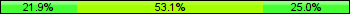 Home team third: 21.88%, Midfield: 53.13%, Away team third: 25.00%