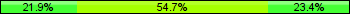 Home team third: 21.88%, Midfield: 54.69%, Away team third: 23.44%