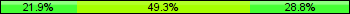 Home team third: 21.92%, Midfield: 49.32%, Away team third: 28.77%