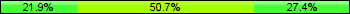 Home team third: 21.92%, Midfield: 50.68%, Away team third: 27.40%