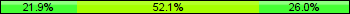 Home team third: 21.92%, Midfield: 52.05%, Away team third: 26.03%