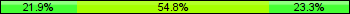 Home team third: 21.92%, Midfield: 54.79%, Away team third: 23.29%