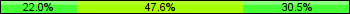 Home team third: 21.95%, Midfield: 47.56%, Away team third: 30.49%