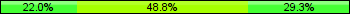 Home team third: 21.95%, Midfield: 48.78%, Away team third: 29.27%