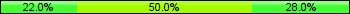 Home team third: 21.95%, Midfield: 50.00%, Away team third: 28.05%
