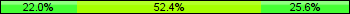 Home team third: 21.95%, Midfield: 52.44%, Away team third: 25.61%