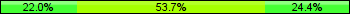 Home team third: 21.95%, Midfield: 53.66%, Away team third: 24.39%