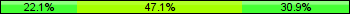 Home team third: 22.06%, Midfield: 47.06%, Away team third: 30.88%