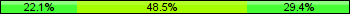 Home team third: 22.06%, Midfield: 48.53%, Away team third: 29.41%