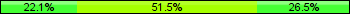 Home team third: 22.06%, Midfield: 51.47%, Away team third: 26.47%