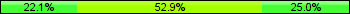 Home team third: 22.06%, Midfield: 52.94%, Away team third: 25.00%