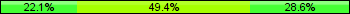Home team third: 22.08%, Midfield: 49.35%, Away team third: 28.57%