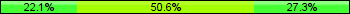 Home team third: 22.08%, Midfield: 50.65%, Away team third: 27.27%