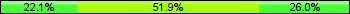 Home team third: 22.08%, Midfield: 51.95%, Away team third: 25.97%