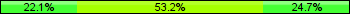 Home team third: 22.08%, Midfield: 53.25%, Away team third: 24.68%