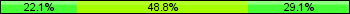 Home team third: 22.09%, Midfield: 48.84%, Away team third: 29.07%