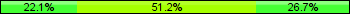 Home team third: 22.09%, Midfield: 51.16%, Away team third: 26.74%