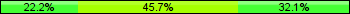 Home team third: 22.22%, Midfield: 45.68%, Away team third: 32.10%