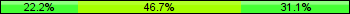 Home team third: 22.22%, Midfield: 46.67%, Away team third: 31.11%