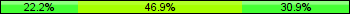 Home team third: 22.22%, Midfield: 46.91%, Away team third: 30.86%