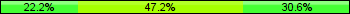 Home team third: 22.22%, Midfield: 47.22%, Away team third: 30.56%