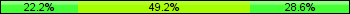 Home team third: 22.22%, Midfield: 49.21%, Away team third: 28.57%